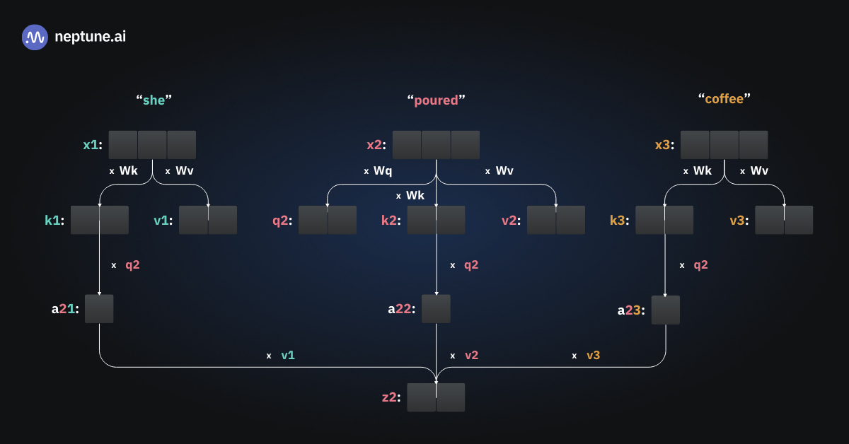 Диаграмма пошагово показывает, как вычисляется контекстный вектор для второго слова — “poured”.