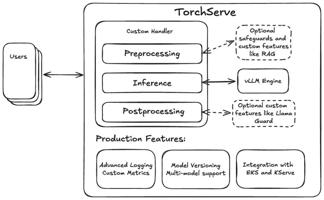 flow diagram